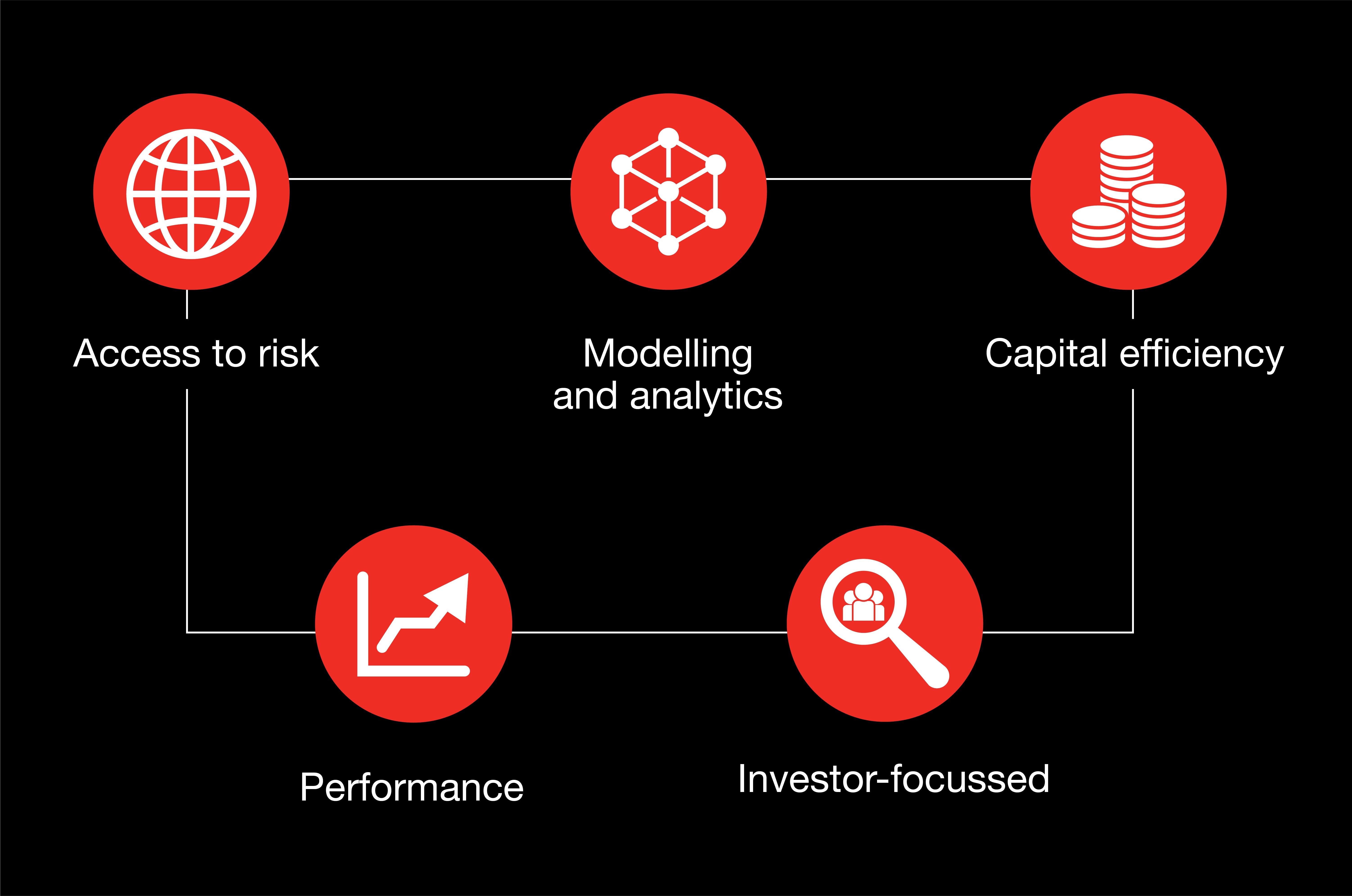 Why partner with Hiscox ILS